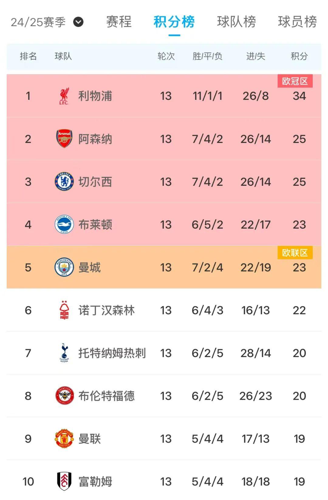 曼城客场击败对手，继续领跑积分榜