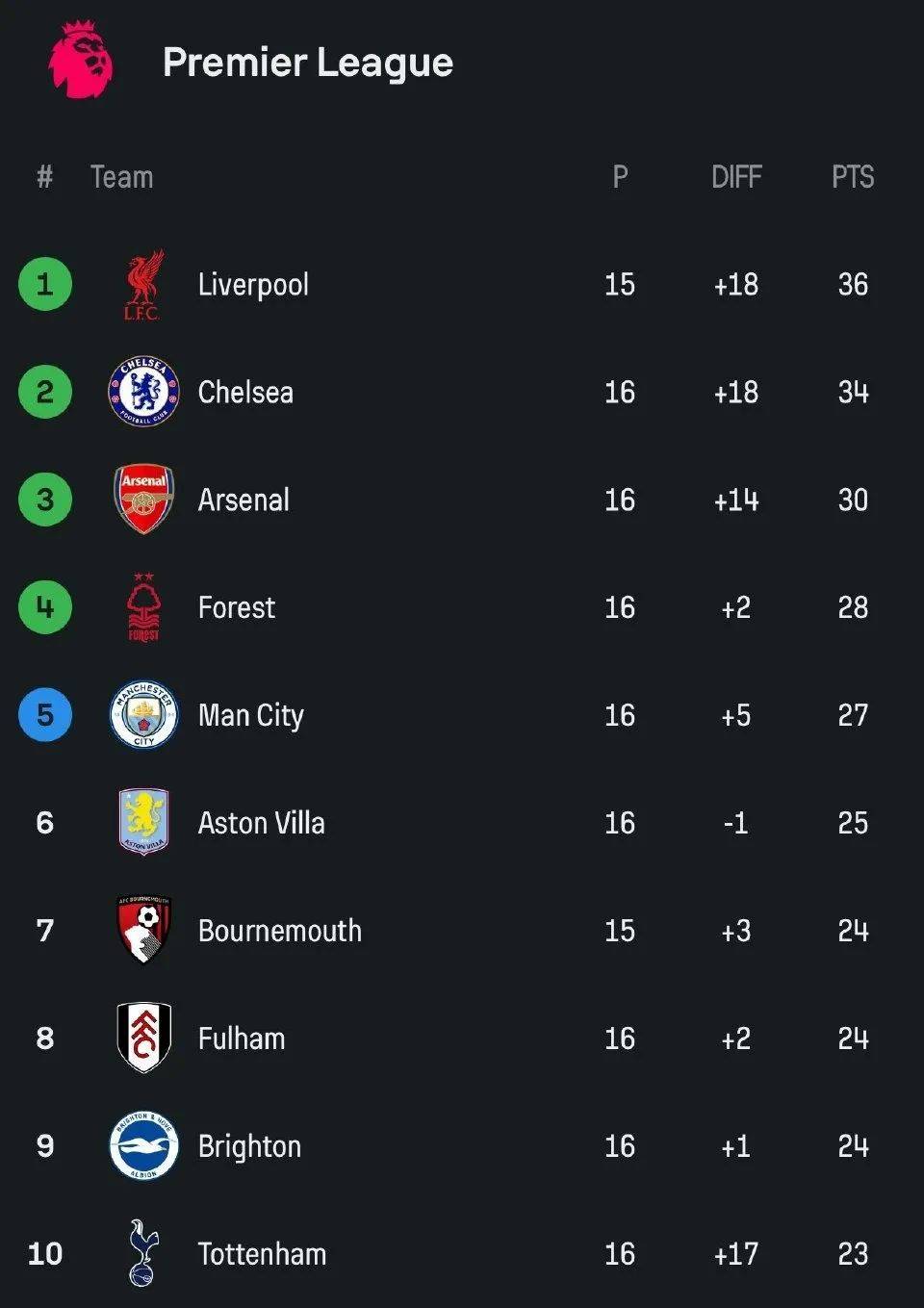 包含换帅后客场连胜，俱乐部欧冠资格希望大增的词条