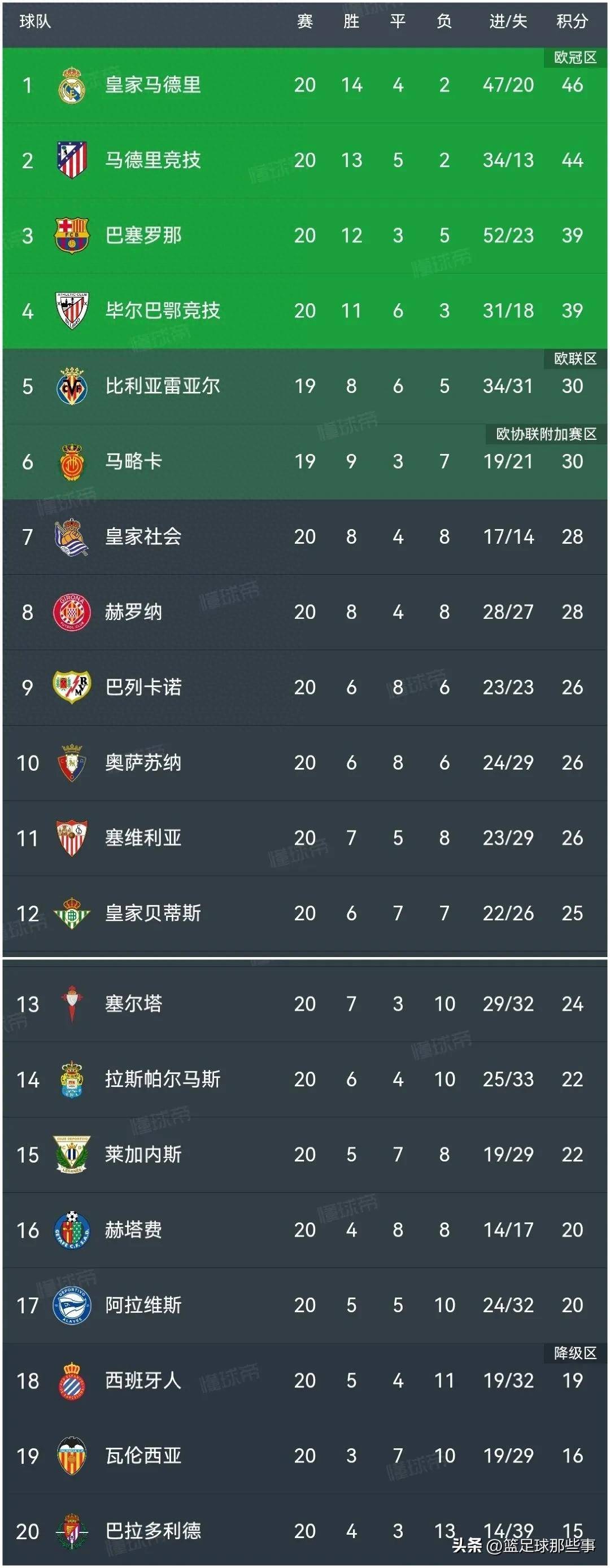 比利亚雷亚尔客场大胜，积分榜逐渐上升