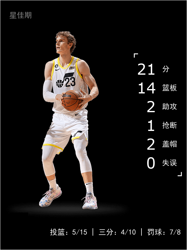 爵士队击败雄鹿，米切尔全场表现迅猛